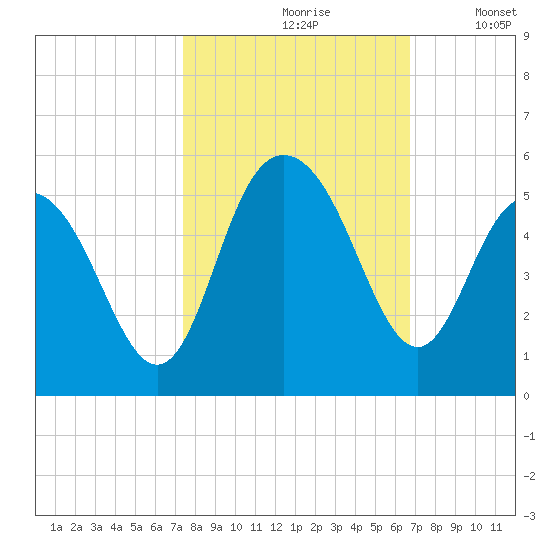 Elliott Cut entrance tide chart for Thursday, October 19, 2023