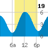 Elliott Cut entrance tide chart for Thursday, October 19, 2023