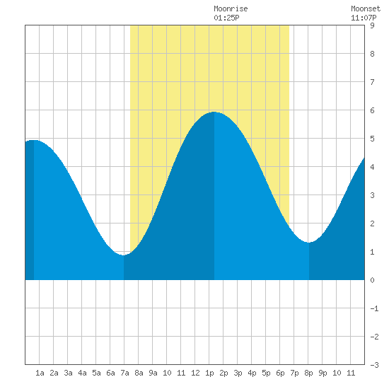 Elliott Cut entrance tide chart for Friday, October 20, 2023