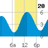 Elliott Cut entrance tide chart for Friday, October 20, 2023