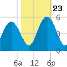 Elliott Cut entrance tide chart for Monday, October 23, 2023