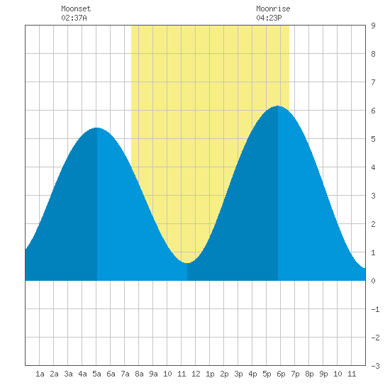 Elliott Cut entrance tide chart for Tuesday, October 24, 2023