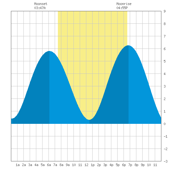Elliott Cut entrance tide chart for Wednesday, October 25, 2023