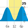 Elliott Cut entrance tide chart for Wednesday, October 25, 2023