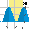 Elliott Cut entrance tide chart for Thursday, October 26, 2023