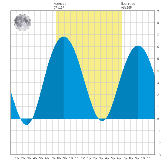 Elliott Cut entrance tide chart for Saturday, October 28, 2023
