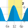 Elliott Cut entrance tide chart for Monday, October 2, 2023