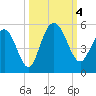 Elliott Cut entrance tide chart for Wednesday, October 4, 2023