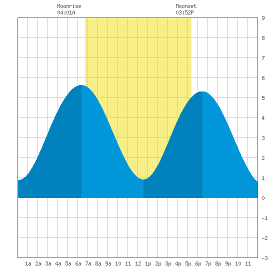 Elliott Cut entrance tide chart for Friday, November 10, 2023