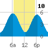 Elliott Cut entrance tide chart for Friday, November 10, 2023
