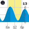 Elliott Cut entrance tide chart for Monday, November 13, 2023