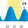 Elliott Cut entrance tide chart for Tuesday, November 14, 2023