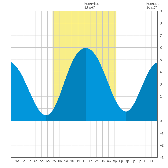 Elliott Cut entrance tide chart for Saturday, November 18, 2023