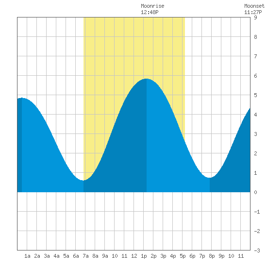 Elliott Cut entrance tide chart for Sunday, November 19, 2023