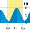 Elliott Cut entrance tide chart for Sunday, November 19, 2023