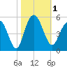 Elliott Cut entrance tide chart for Wednesday, November 1, 2023