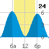 Elliott Cut entrance tide chart for Friday, November 24, 2023