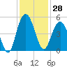 Elliott Cut entrance tide chart for Tuesday, November 28, 2023