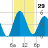 Elliott Cut entrance tide chart for Wednesday, November 29, 2023