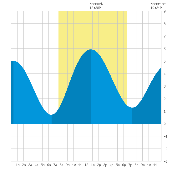 Elliott Cut entrance tide chart for Thursday, November 2, 2023