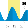 Elliott Cut entrance tide chart for Thursday, November 30, 2023