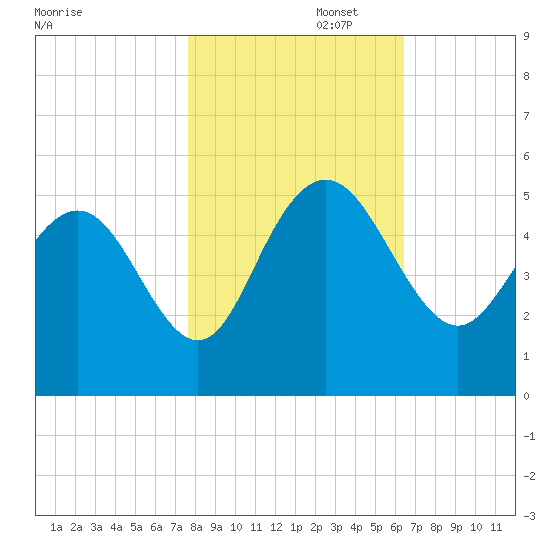 Elliott Cut entrance tide chart for Saturday, November 4, 2023