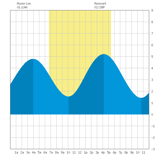 Elliott Cut entrance tide chart for Tuesday, November 7, 2023