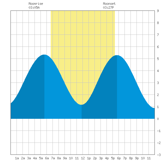 Elliott Cut entrance tide chart for Thursday, November 9, 2023