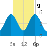 Elliott Cut entrance tide chart for Thursday, November 9, 2023
