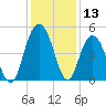 Elliott Cut entrance tide chart for Wednesday, December 13, 2023