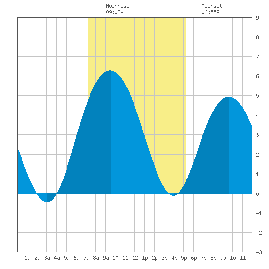 Elliott Cut entrance tide chart for Thursday, December 14, 2023