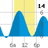 Elliott Cut entrance tide chart for Thursday, December 14, 2023