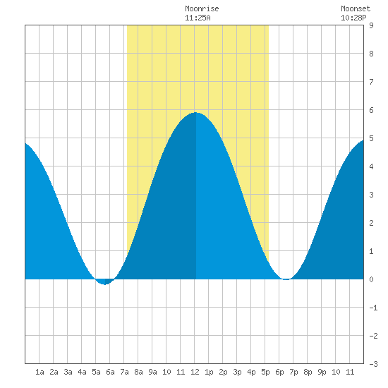 Elliott Cut entrance tide chart for Sunday, December 17, 2023