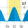 Elliott Cut entrance tide chart for Sunday, December 17, 2023
