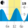 Elliott Cut entrance tide chart for Tuesday, December 19, 2023