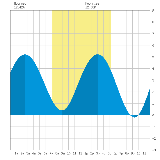 Elliott Cut entrance tide chart for Wednesday, December 20, 2023