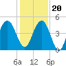 Elliott Cut entrance tide chart for Wednesday, December 20, 2023