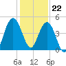 Elliott Cut entrance tide chart for Friday, December 22, 2023