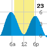 Elliott Cut entrance tide chart for Saturday, December 23, 2023