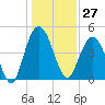 Elliott Cut entrance tide chart for Wednesday, December 27, 2023
