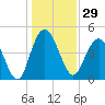 Elliott Cut entrance tide chart for Friday, December 29, 2023