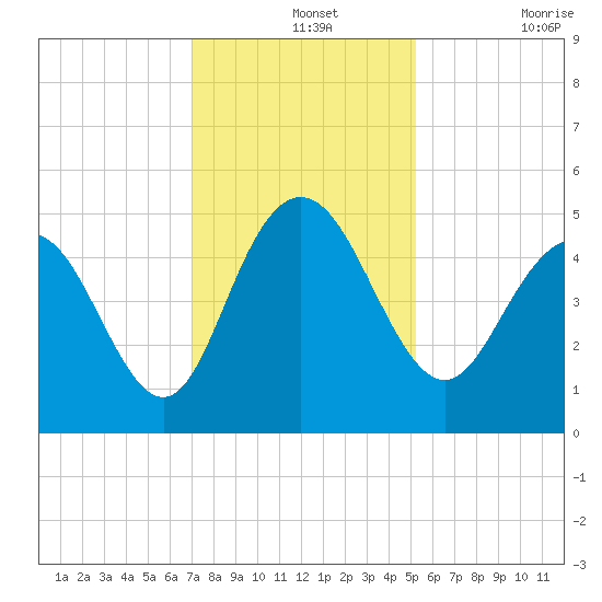 Elliott Cut entrance tide chart for Saturday, December 2, 2023