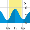 Elliott Cut entrance tide chart for Saturday, December 2, 2023
