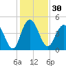 Elliott Cut entrance tide chart for Saturday, December 30, 2023