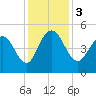 Elliott Cut entrance tide chart for Sunday, December 3, 2023
