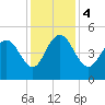 Elliott Cut entrance tide chart for Monday, December 4, 2023
