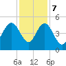 Elliott Cut entrance tide chart for Thursday, December 7, 2023