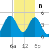 Elliott Cut entrance tide chart for Friday, December 8, 2023