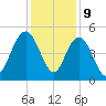 Elliott Cut entrance tide chart for Saturday, December 9, 2023
