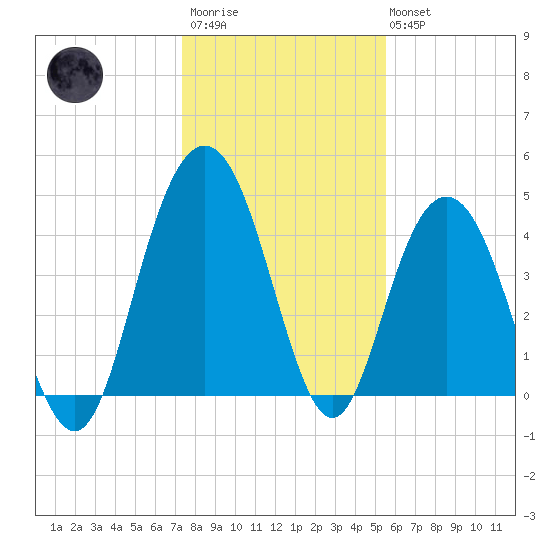 Elliott Cut entrance tide chart for Thursday, January 11, 2024